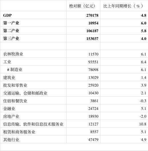 一季度GDP結(jié)構(gòu)透視 房地產(chǎn)業(yè)調(diào)整下行，信息軟件服務(wù)業(yè)引領(lǐng)增長新高