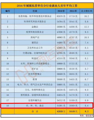 2016年行業(yè)平均工資揭曉 住宿餐飲業(yè)是否拖后腿？軟件和信息技術(shù)服務(wù)業(yè)迎投資與管理機(jī)遇