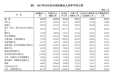 2017年規模以上企業軟件和信息技術服務業就業與投資態勢分析