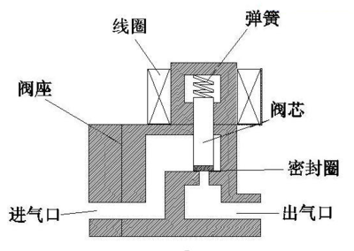 電磁閥過(guò)壓抑制器 含義與工作原理詳解